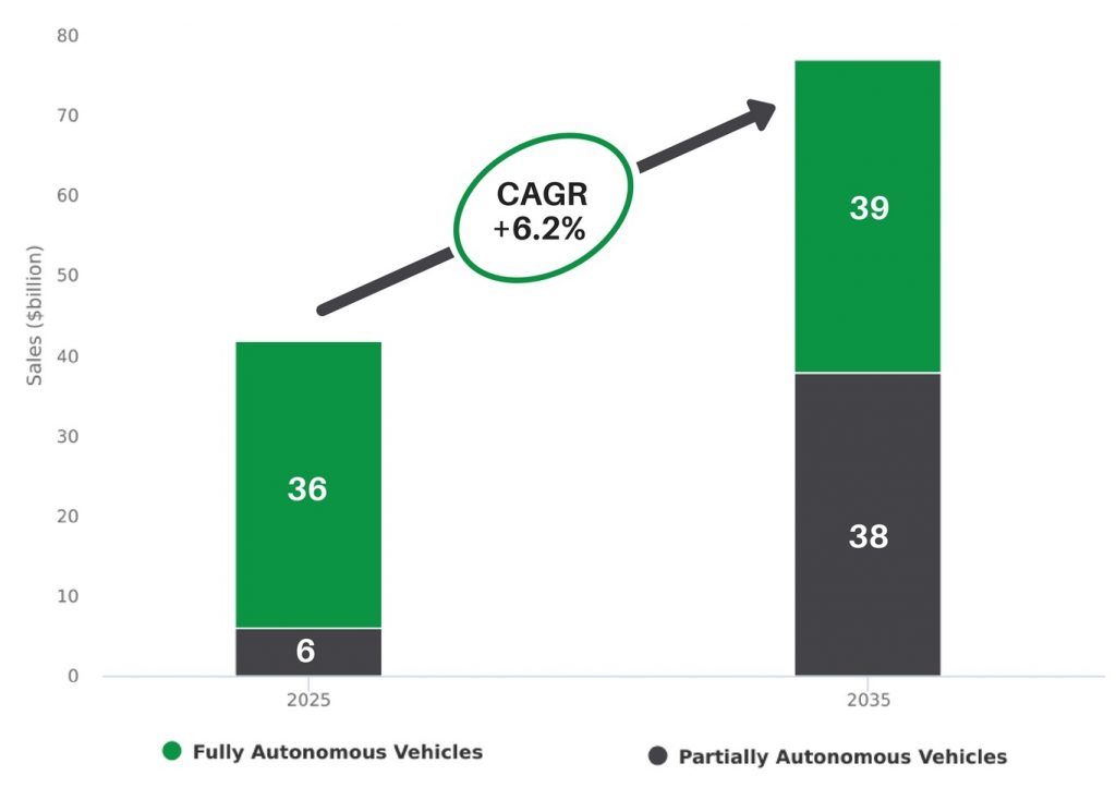 Estimated Growth Rate of Autonomous Vehicles