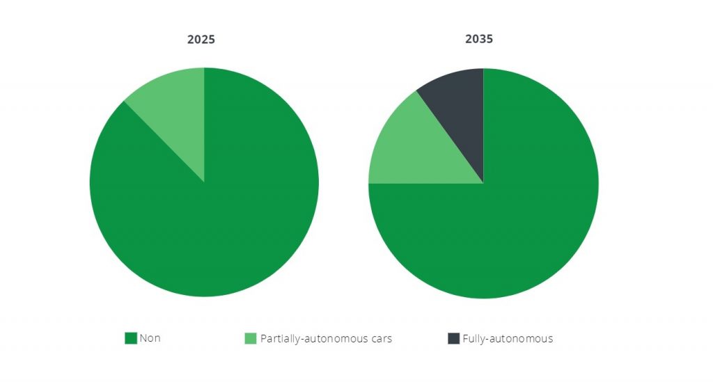 Market Share of Autonomous Vehicles