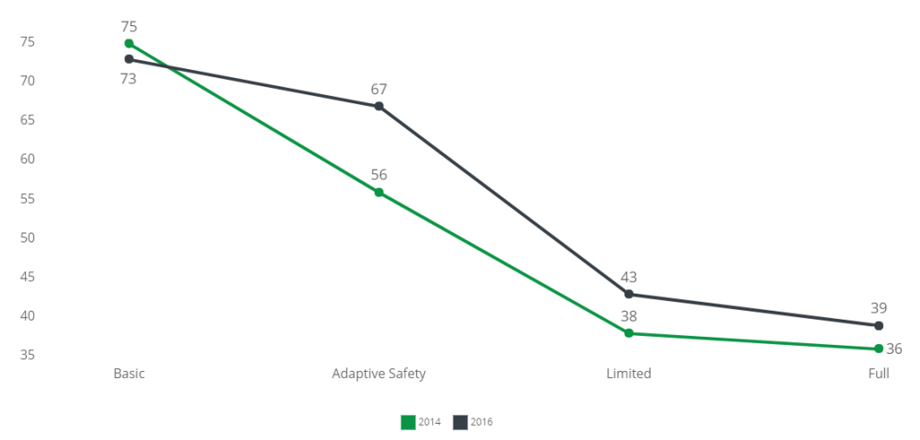 Percentage of US Consumers Interested in Different Levels of Autonomous Technology