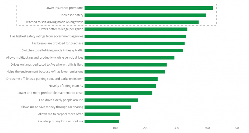 Reasons Why People Prefer Buying a Partially Autonomous Vehicle