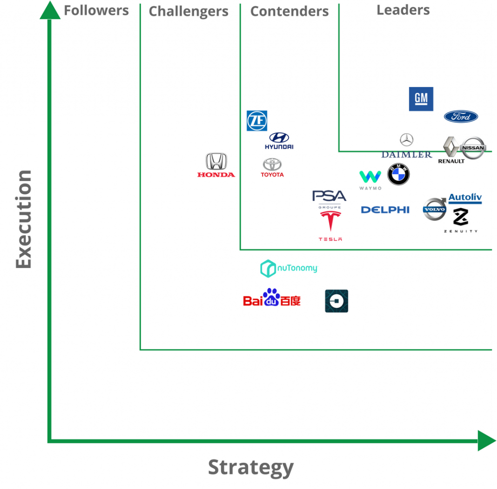 Automated Driving Systems Leader board