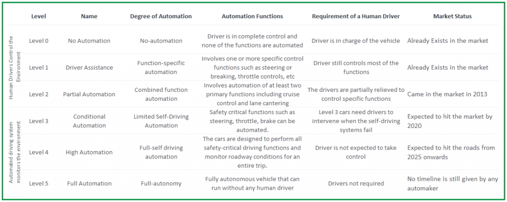 levels of autonomous vehicles