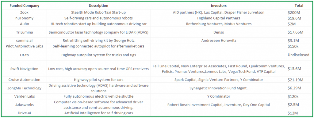 Funding Activity in Autonomous Vehicle Industry