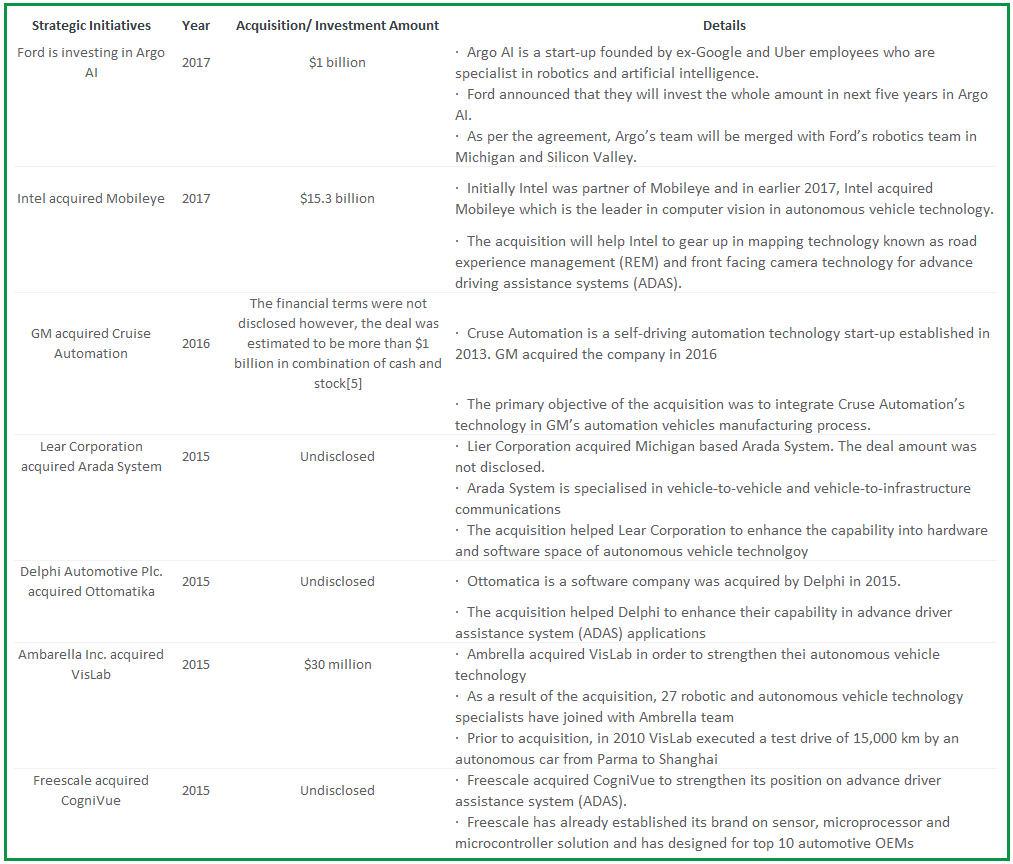 Acquisition & Investment Activity in Autonomous Cars