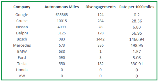 Autonomous Vehicle Test Progress