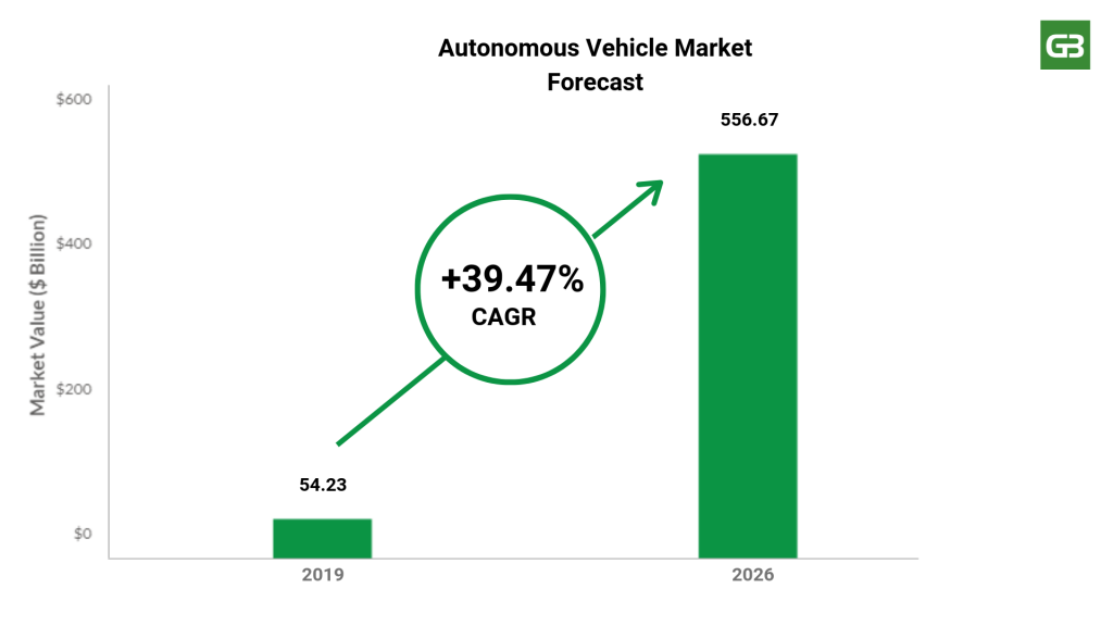 Autonomous Vehicle Market Growth, Companies, and Research Trends