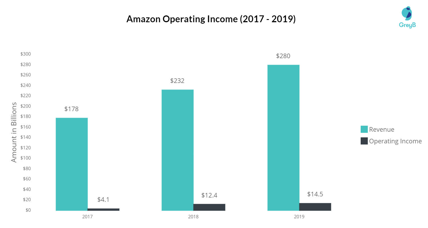 Amazon Business Strategy Insights of its Core Operations and Investment