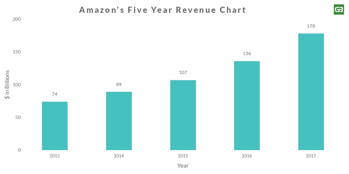 Amazon Revenue Chart