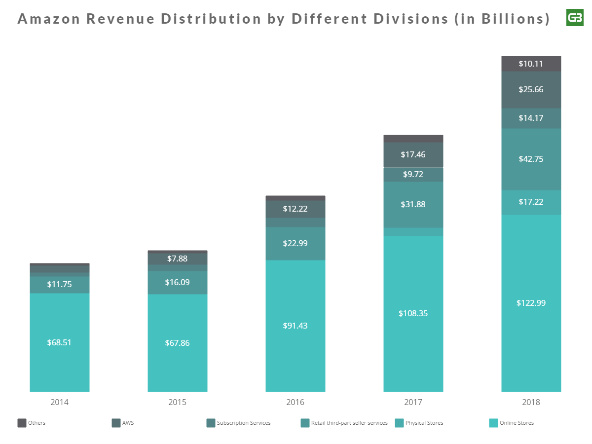 Amazon Business Strategy: Insights of its Core Operations and Investments