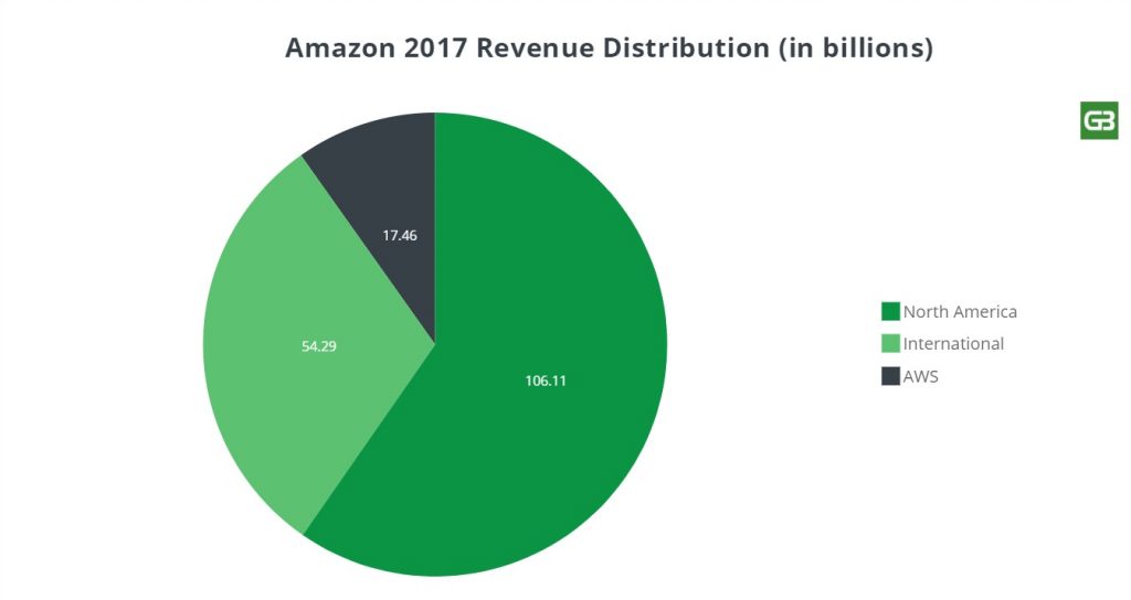Amazon 2017 Revenue Distribution