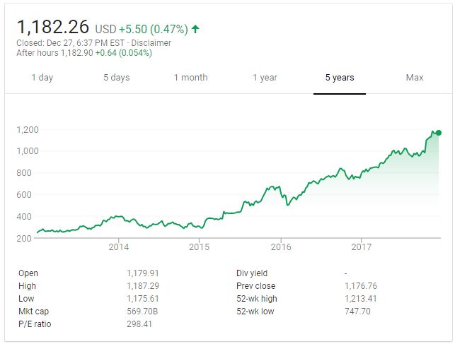 Amazon Share Price History : Amazon Stock Faces Even Steeper Declines (NASDAQ:AMZN ... : Get full conversations at yahoo finance