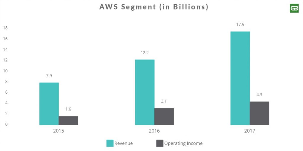 Amazon Web Services AWS Revenue Segment 2017