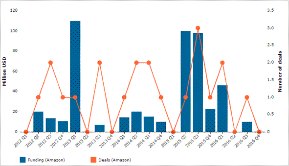 Amazon Investment Chart 2012 to 2016