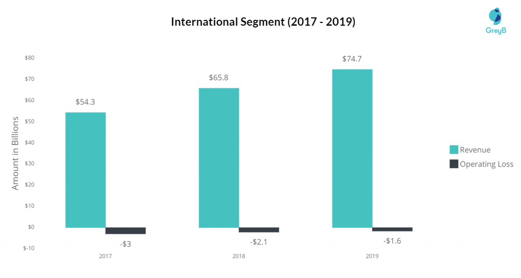 Amazon international segment revenue 2019