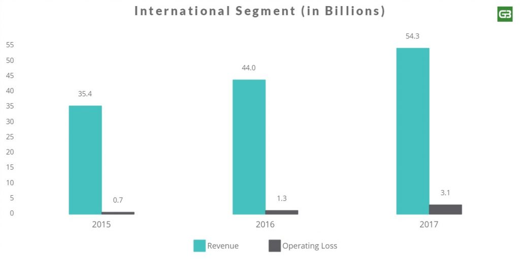 Amazon International Revenue
