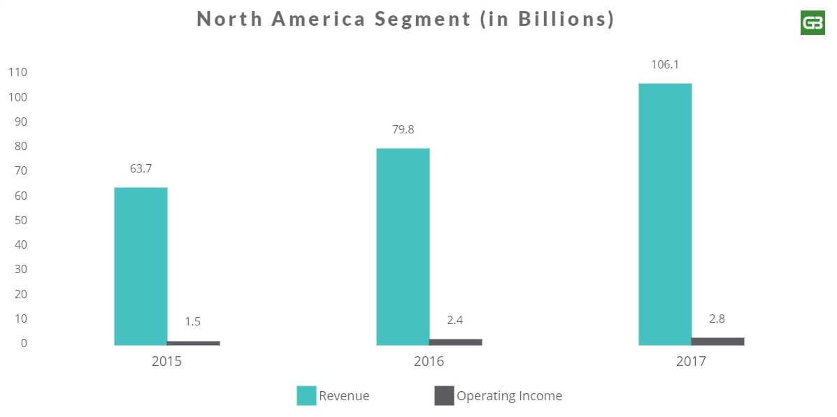 Amazon North America Segment Revenue