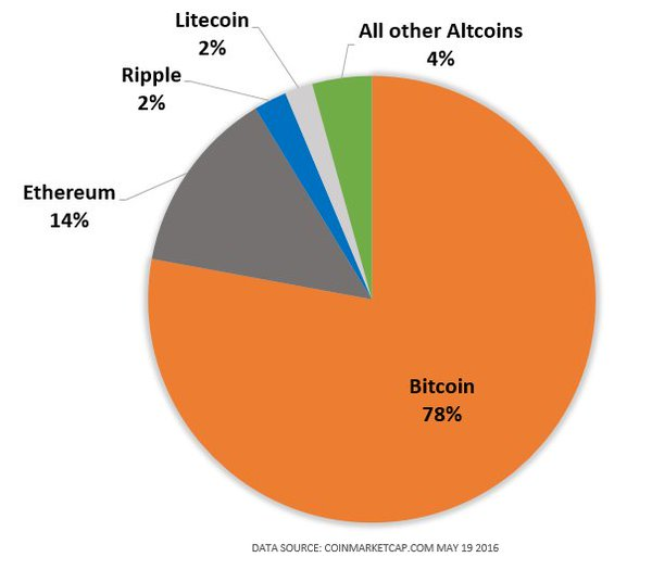 Crypto Market Share Chart