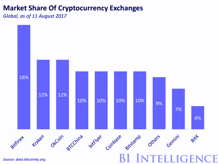 market share of crytocurrency exchanges