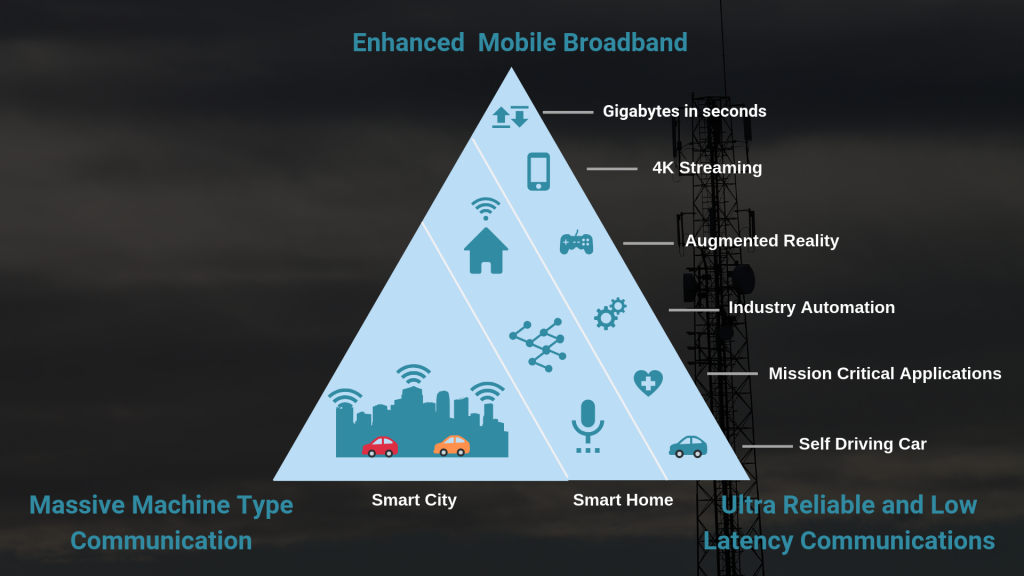 Requirements of 5G