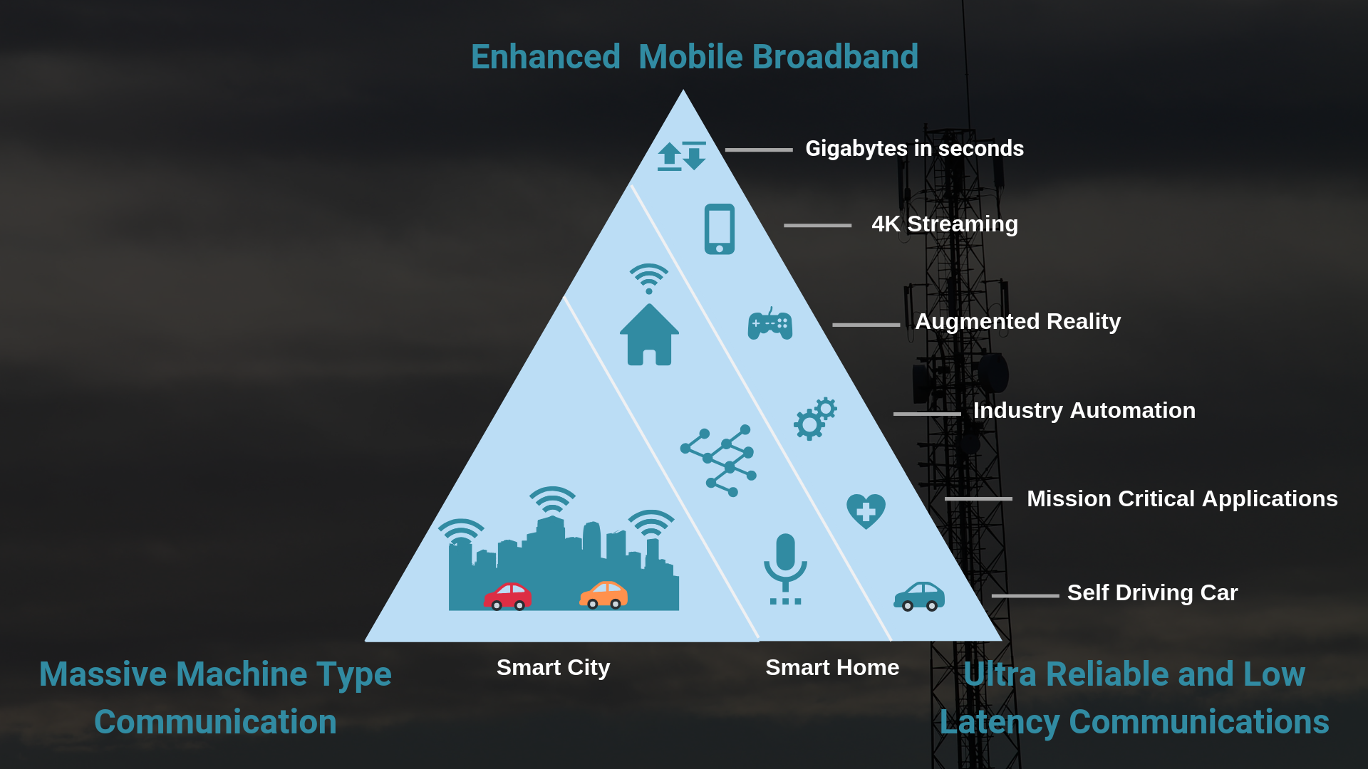 5G Applications