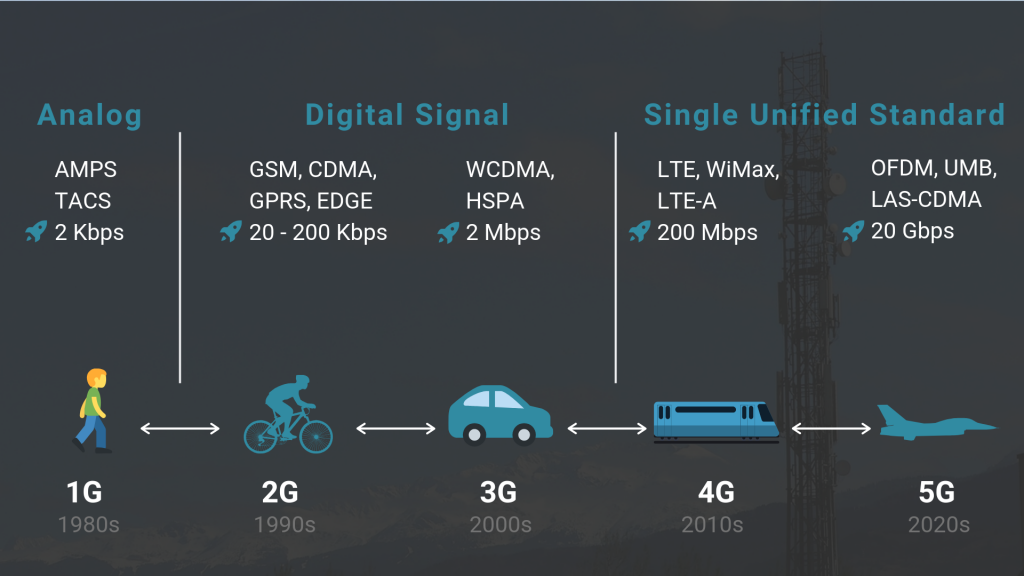 Evolution of 5G technology