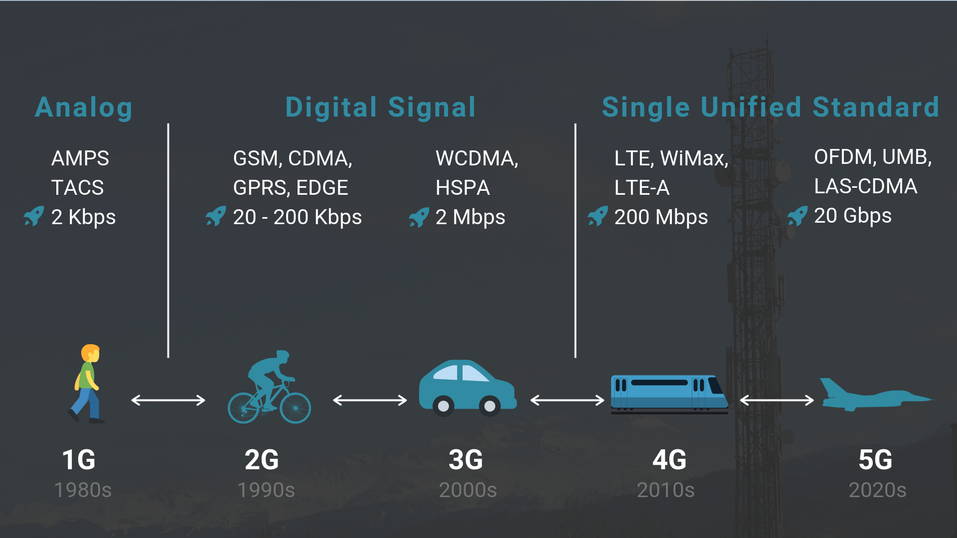 1g to 5g technology