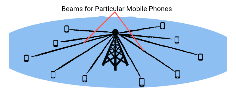 Beamforming