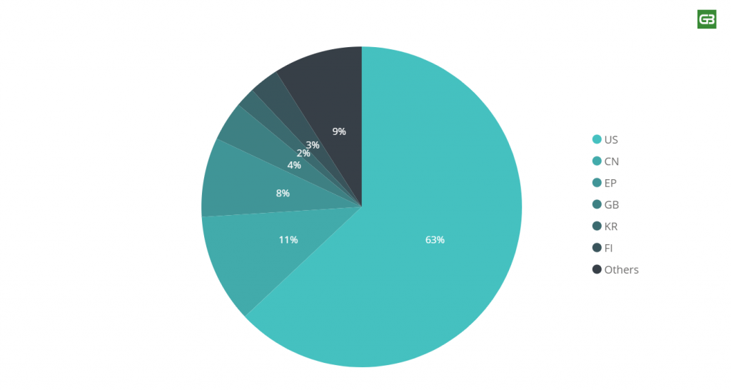 patents filed by countries in blockchain in telecom