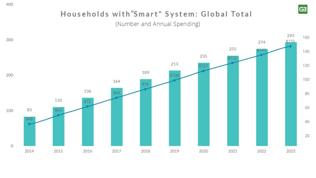 Smart Home Market Forecast