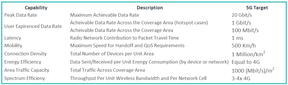 Requirement for 5g technology