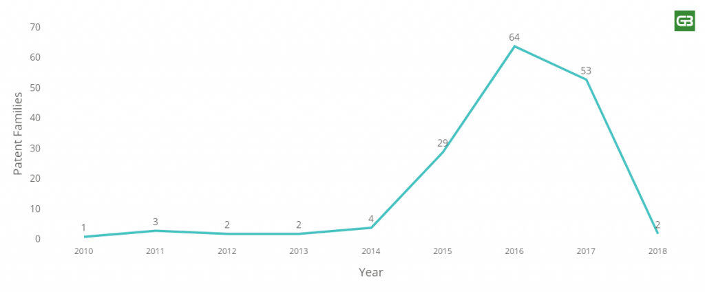 patent filing activity in blockchain in telecom domain