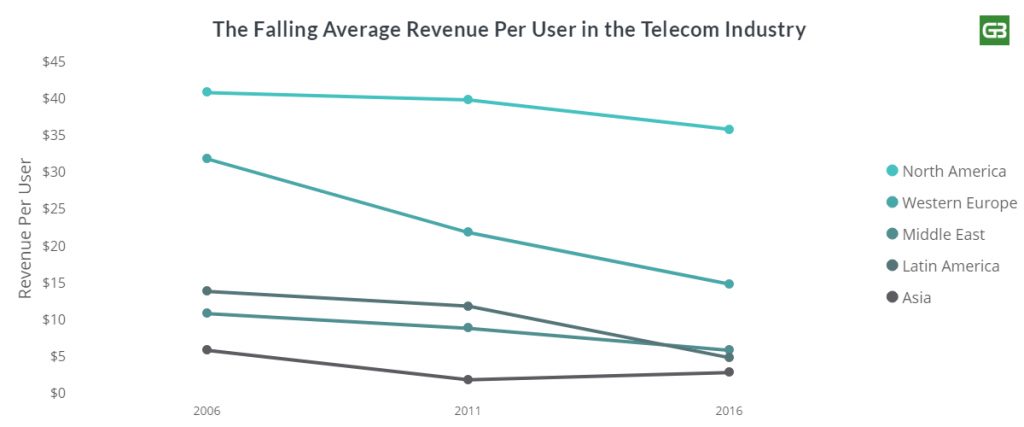 Falling Revenue per Users in Telecom