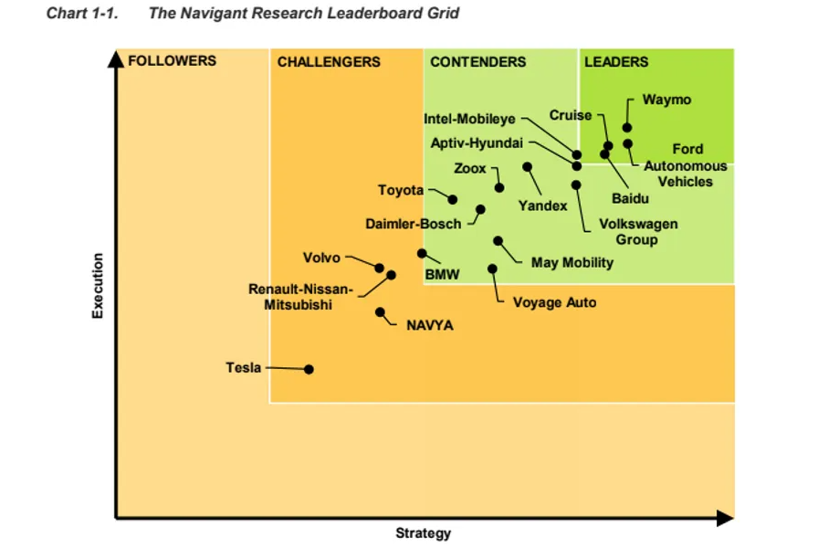 leaders in robotaxi manufacturers in 2022