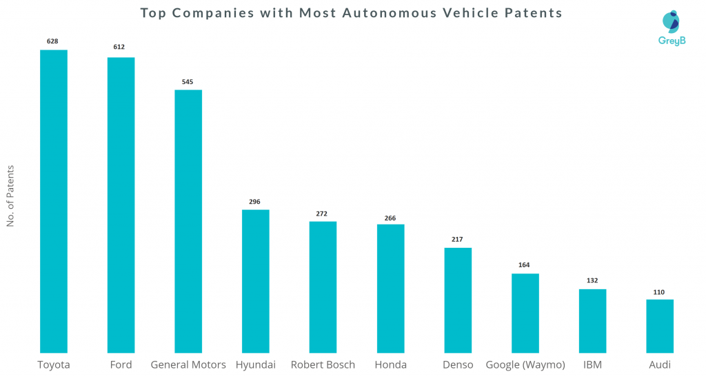 top companies with most patents in autonomous driving solutions