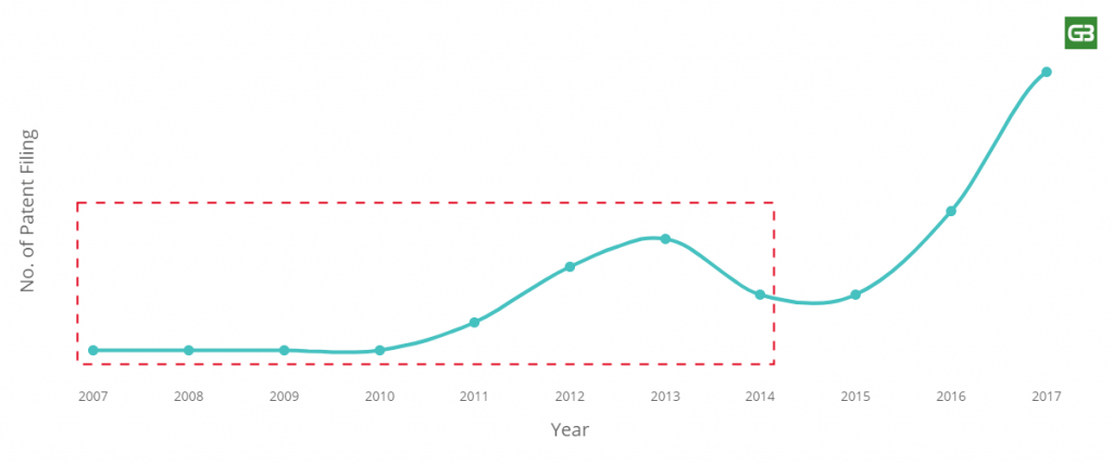 Walmart decline patent filing trend