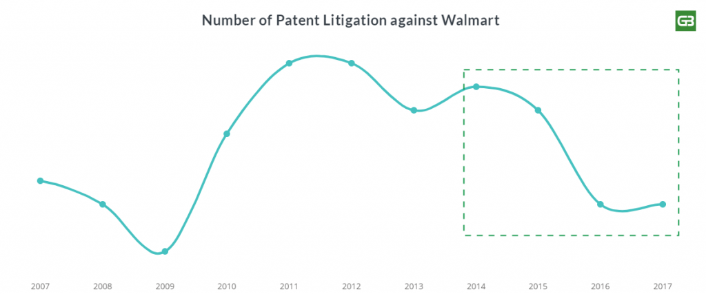 Walmart Patent Litigation Trend