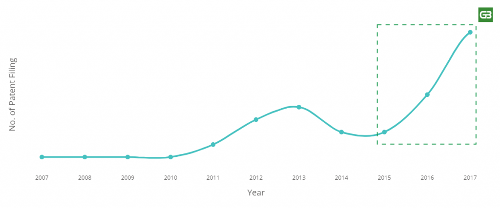 Walmart Patent Filing Trend