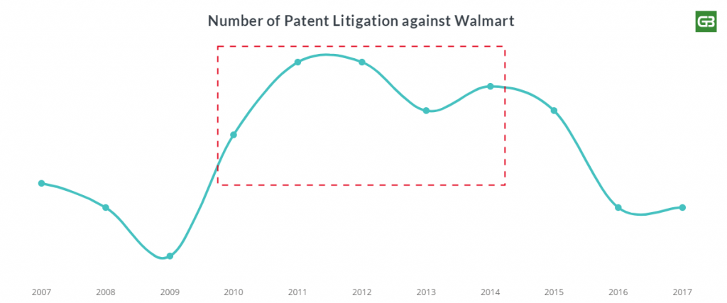 Walmart increasing patent litigation trend