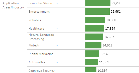 artificial intelligence patents in different application areas