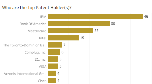 Top companies having patents in Blockchain Computation