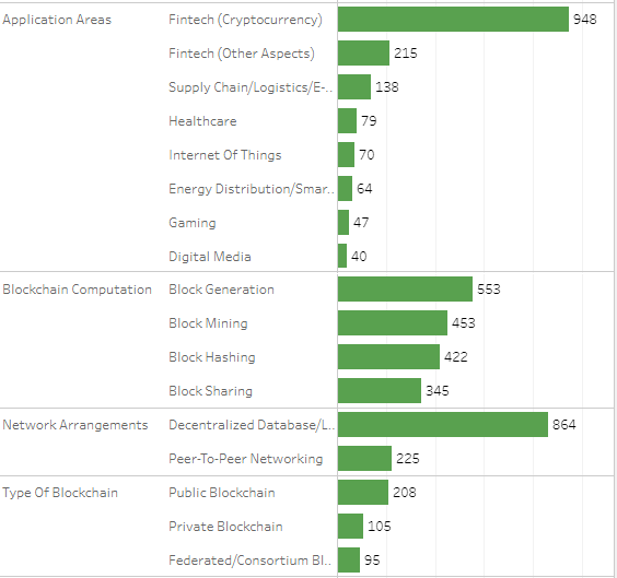 blockchain patents in sub tech areas