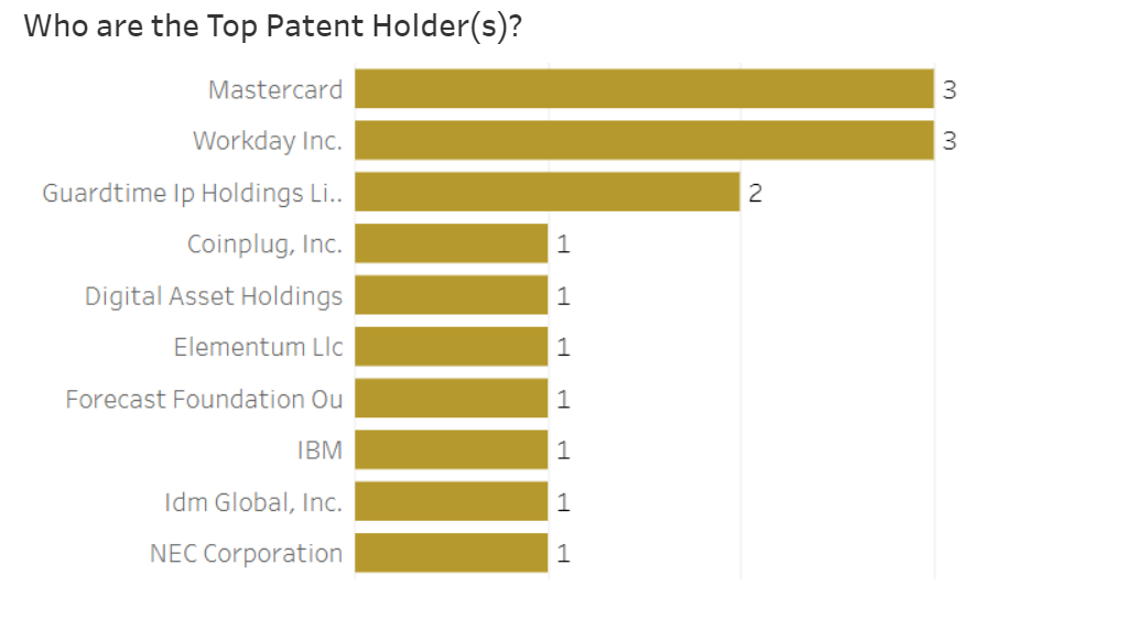 Top companies filing patents in blockchain data structures