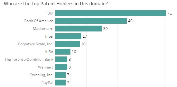 Top companies holding most blockchain patents