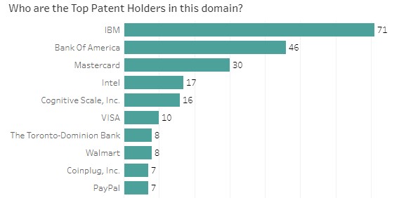 Top companies holding most blockchain patents
