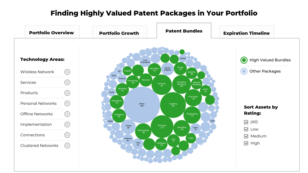 Such a platform can bring your most valuable and high potential technology areas right at your fingertips.