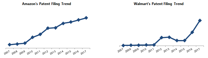 Amazon's Patent Filing Trend vs Walmart's Patent Filing Trend