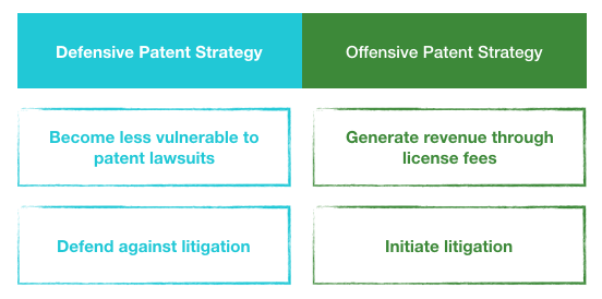 Defensive Patent Strategy vs Offensive Patent Strategy