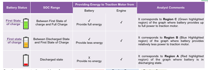 A graphic showing the difference between the battery in the first state of charge, SOC Range, Providing Energy to Traction Motor from the Engine vs the Battery and additional comments.