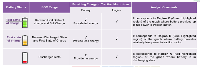 A graphic showing the difference between the battery in the first state of charge, SOC Range, Providing Energy to Traction Motor from the Engine vs the Battery and additional comments. 