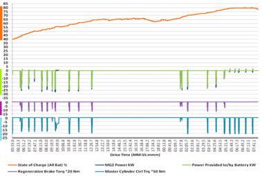 A graph that shows how power provided to the battery by regenerative braking also varies according to the battery’s state of charge.